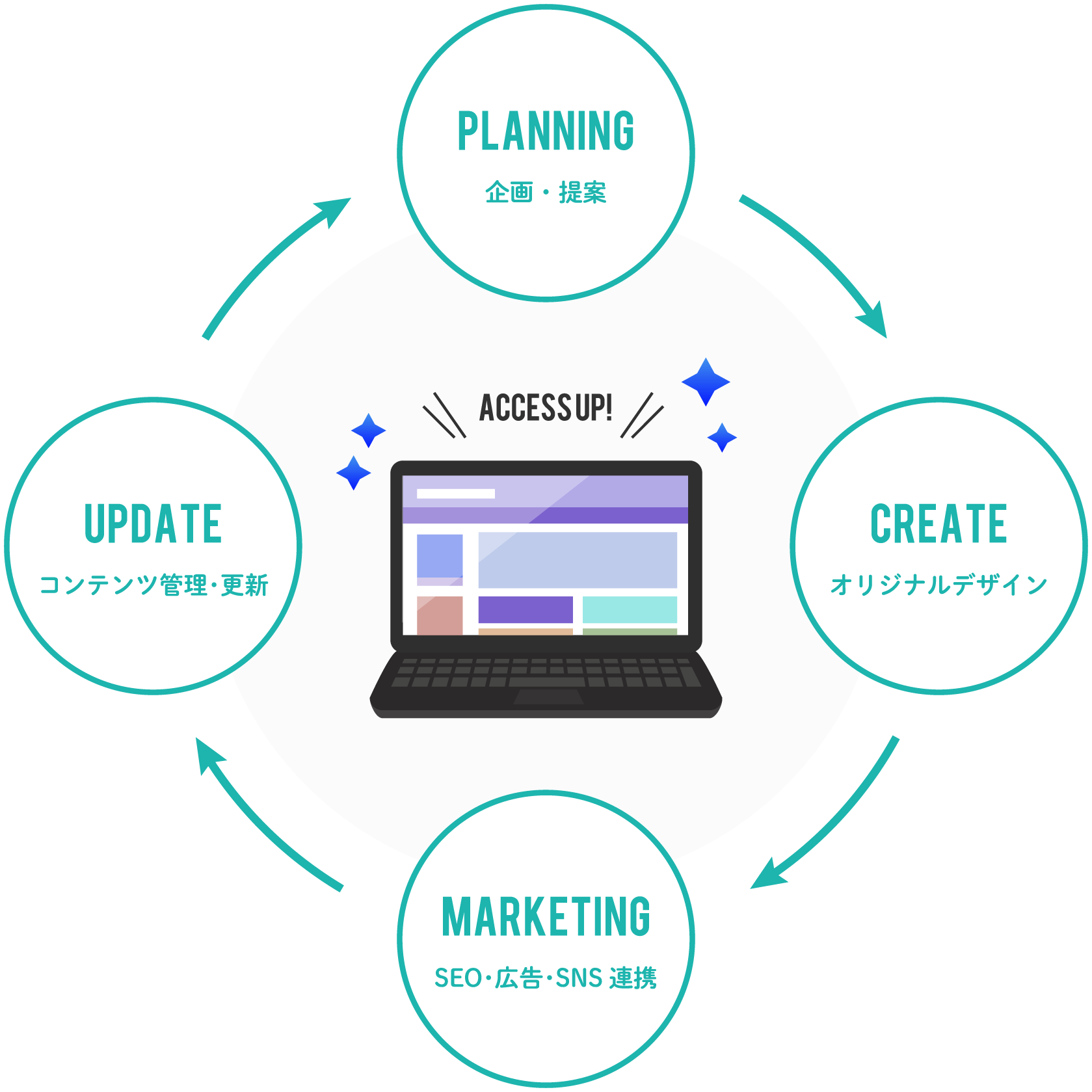プランニング・クリエイト・マーケティング・アップデート